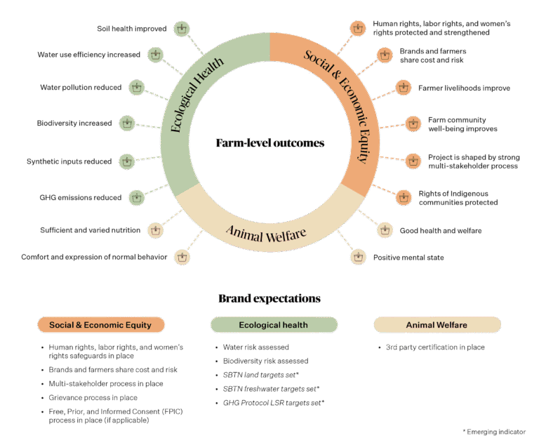 Textile Exchange – Pubblicato il quadro di riferimento per l’agricoltura rigenerativa.